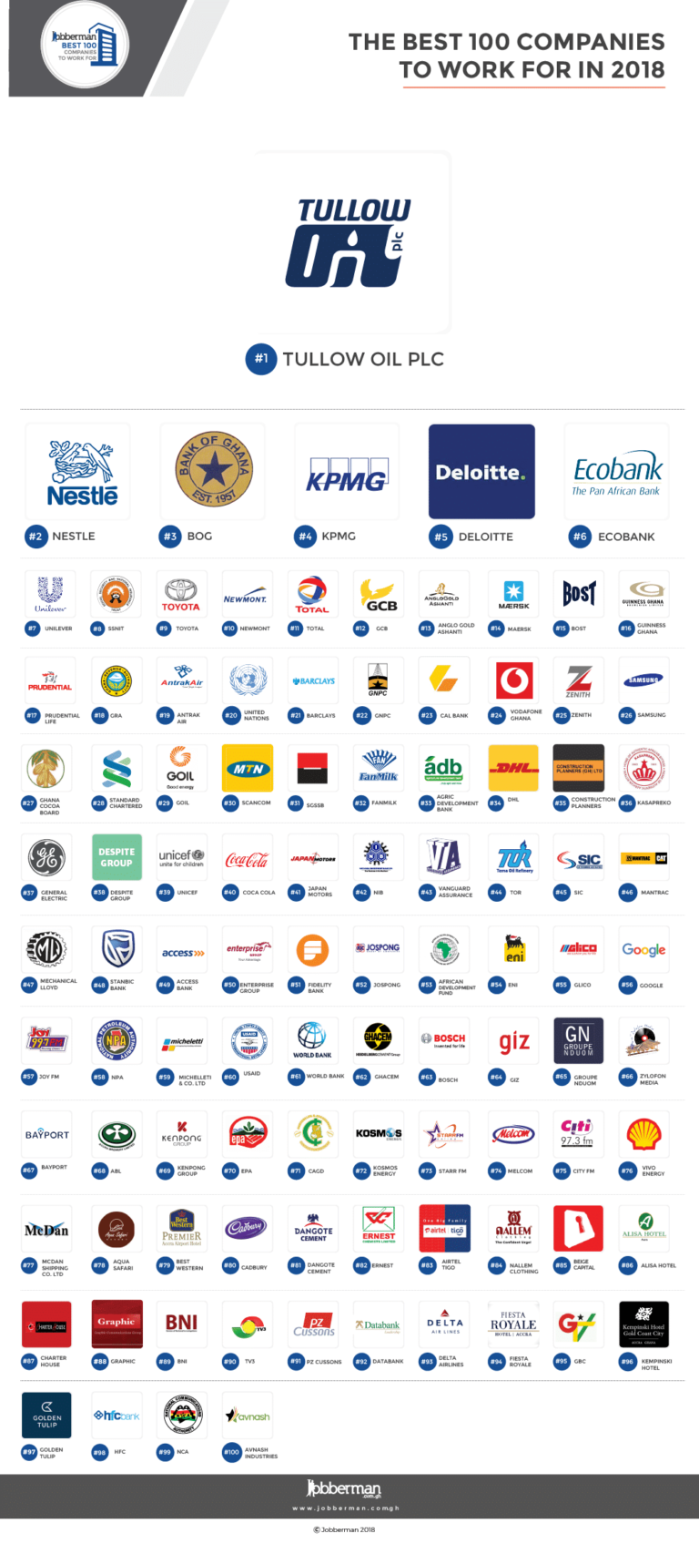 Top 5 Companies in Ghana with the Highest Average Worker Salary