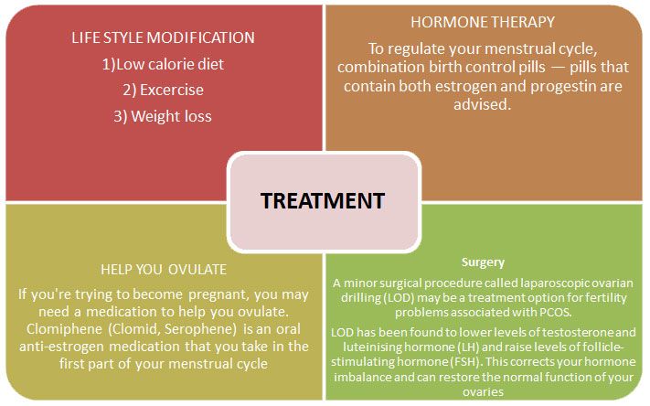 PCOS
