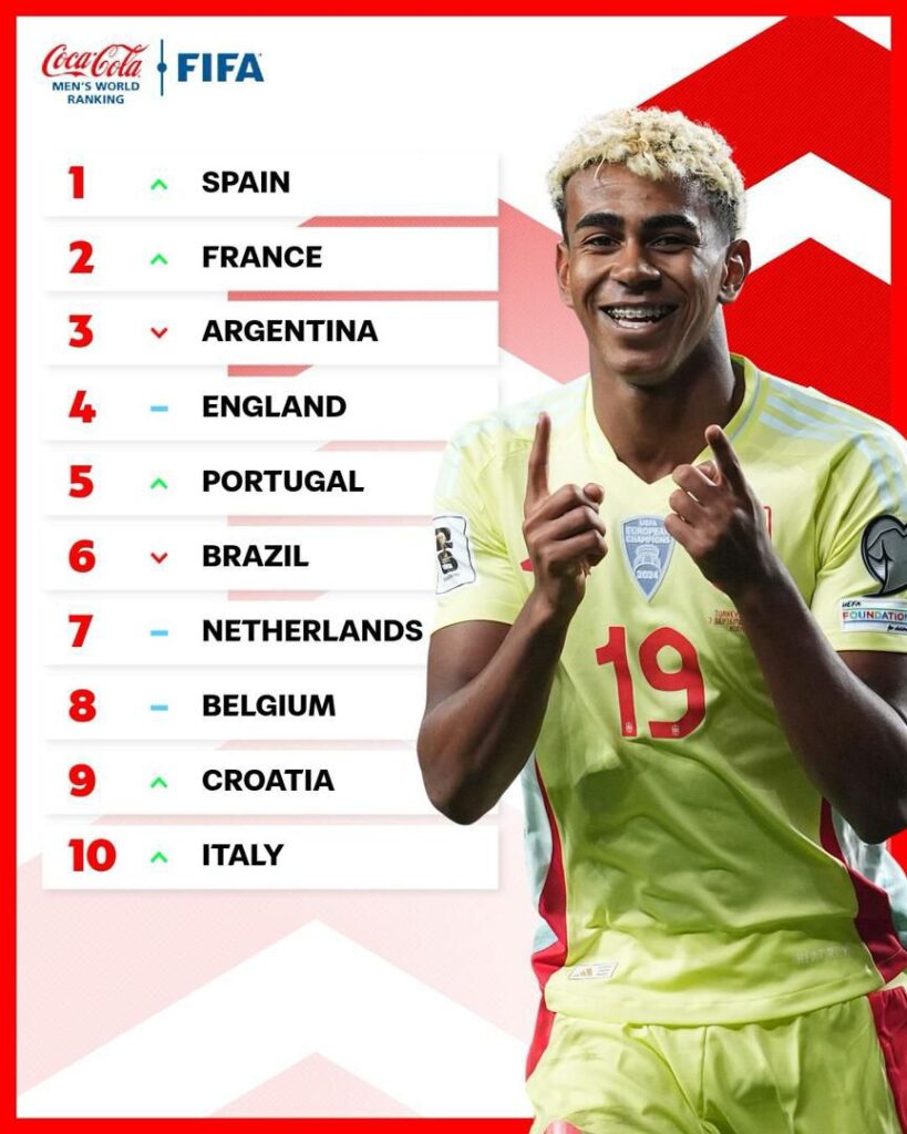 FIFA Rankings