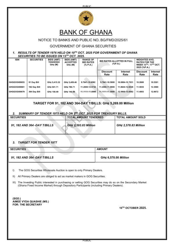 T-Bills: Government Raises GH¢6.33 Billion, Surpassing Auction Target 3 Government Raises GH¢6.33 Billion, Surpassing Auction Target