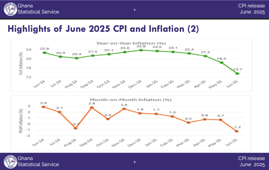 Ghana's inflation decline to 5.4% signals a turning point