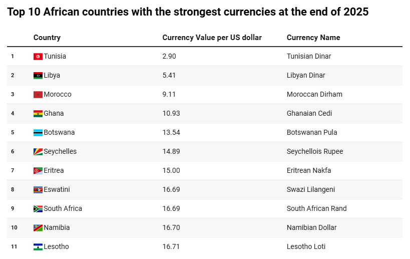 African currencies