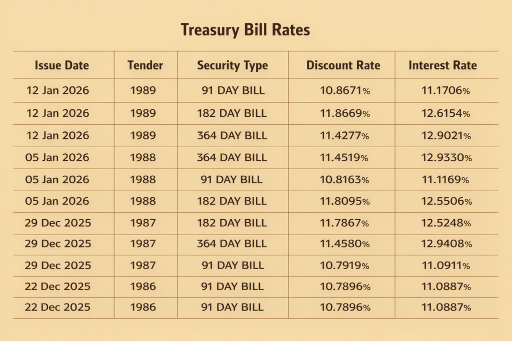 Strong government treasury auction demand signals rising confidence and shifting liquidity conditions in Ghana’s debt market