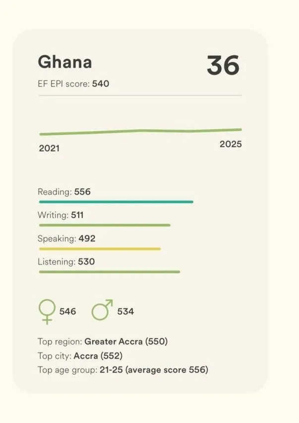 English proficiency in Ghana at a crossroads as literacy gaps and language policy shift raise concerns 3 Ghana ranked 36th in the world