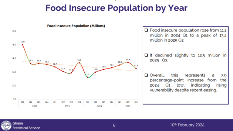 Crisis in the midst of easing: 12.5 million food insecure in Ghana despite Q3 improvement