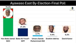 Poll predicts decisive victory for NDC’s Baba Jamal in Ayawaso East by-election